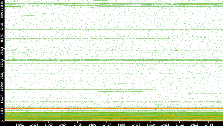 Dest. Port vs. Time