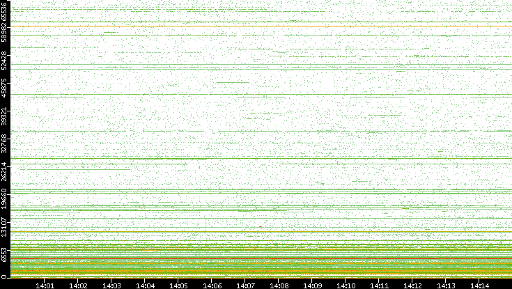 Src. Port vs. Time