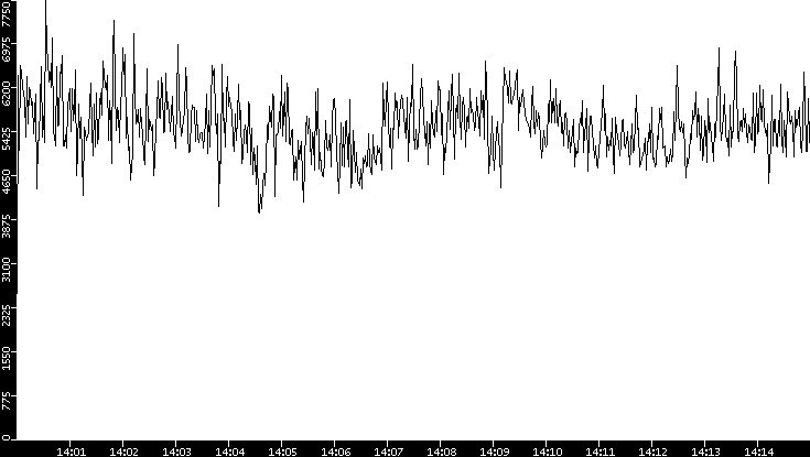 Throughput vs. Time