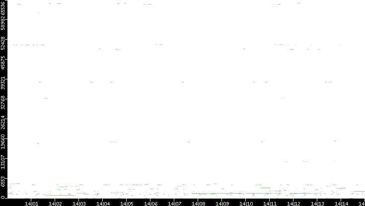 Dest. Port vs. Time