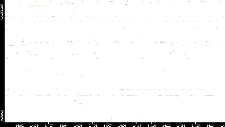 Src. IP vs. Time