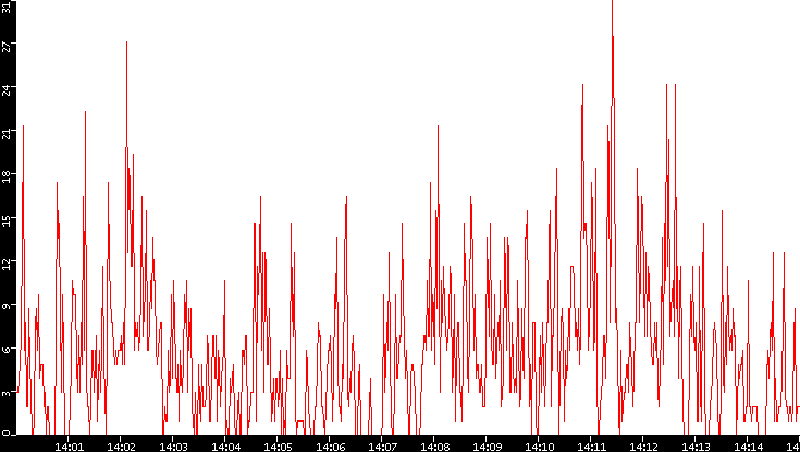 Nb. of Packets vs. Time