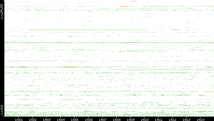 Dest. IP vs. Time