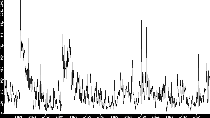 Throughput vs. Time
