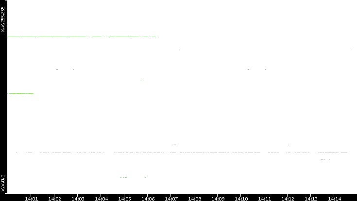 Src. IP vs. Time