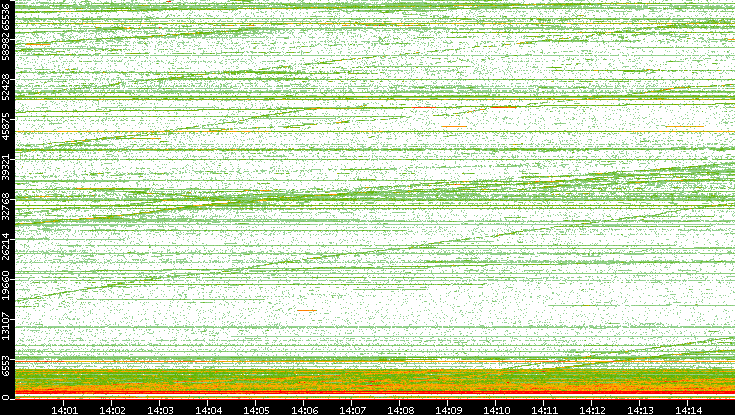 Dest. Port vs. Time