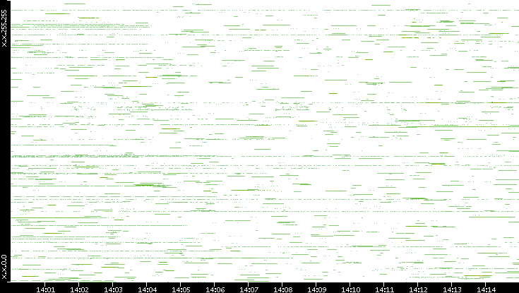Src. IP vs. Time