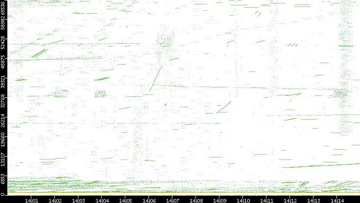 Src. Port vs. Time