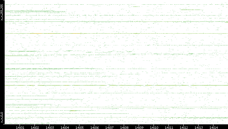 Src. IP vs. Time