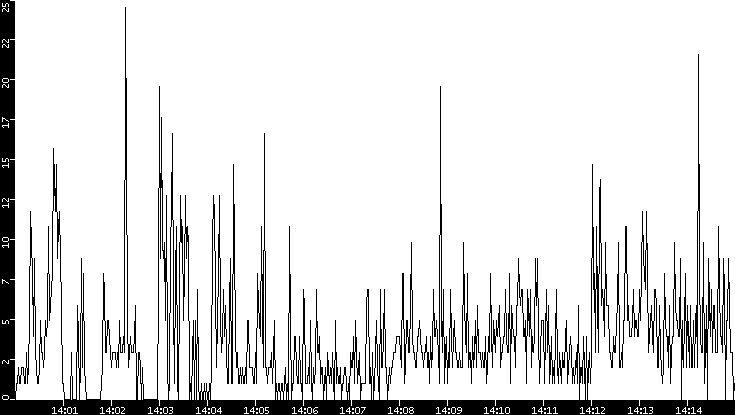 Throughput vs. Time