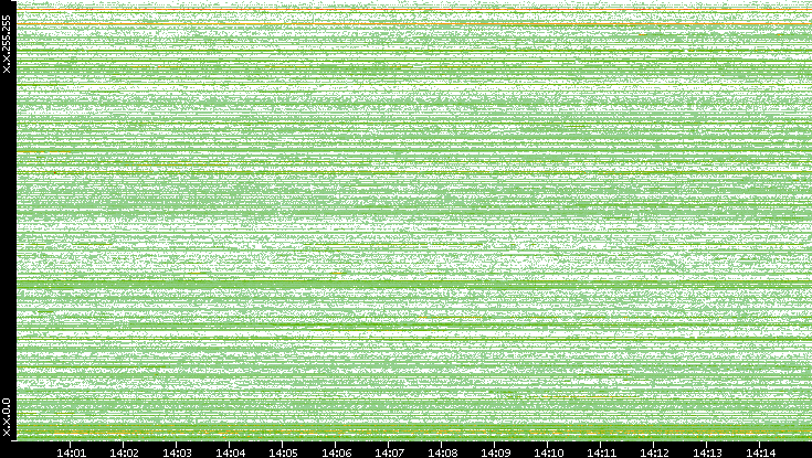 Src. IP vs. Time