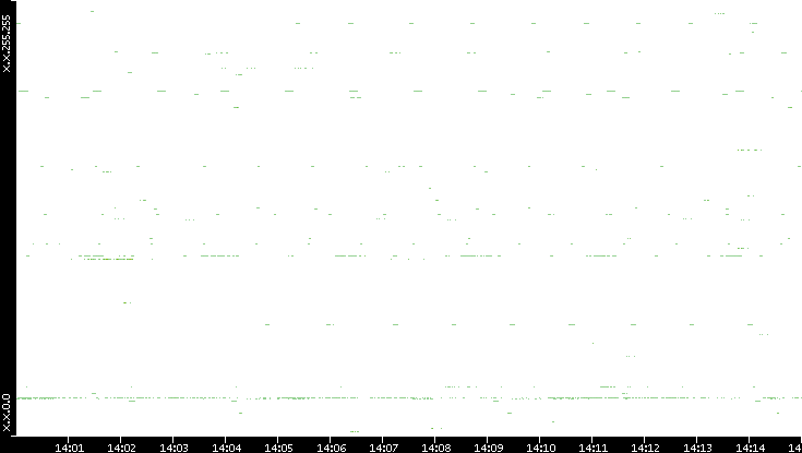Dest. IP vs. Time