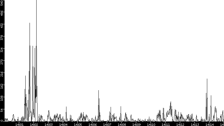 Throughput vs. Time