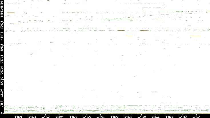 Dest. Port vs. Time