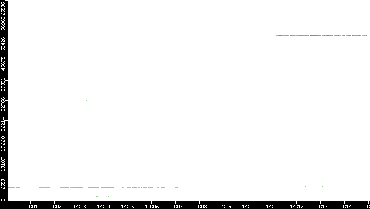 Dest. Port vs. Time