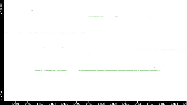 Src. IP vs. Time
