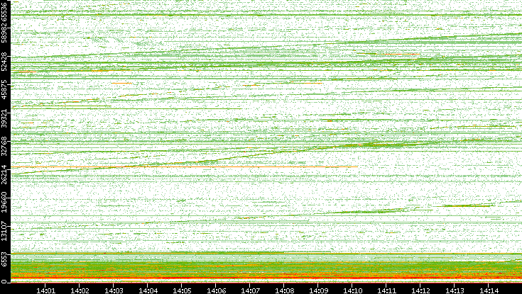 Dest. Port vs. Time