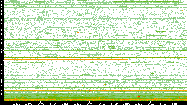 Src. Port vs. Time