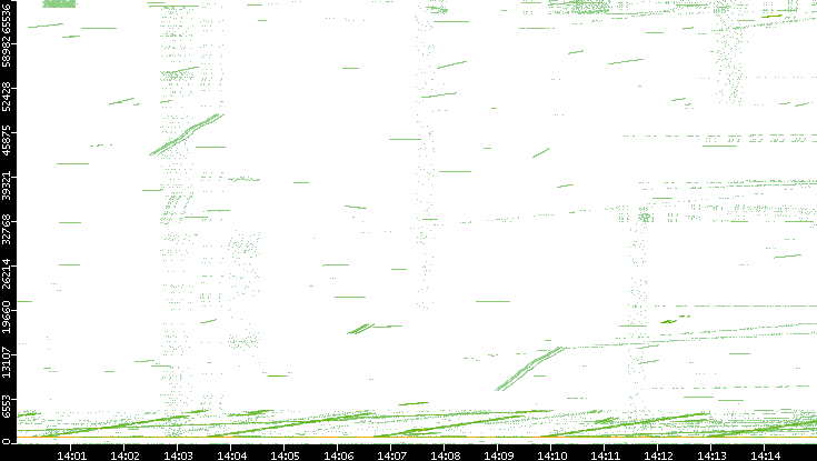 Src. Port vs. Time