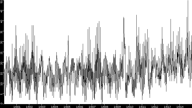 Throughput vs. Time