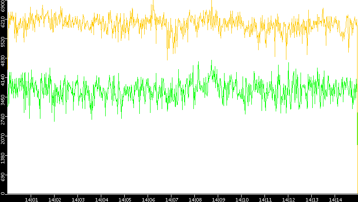 Entropy of Port vs. Time
