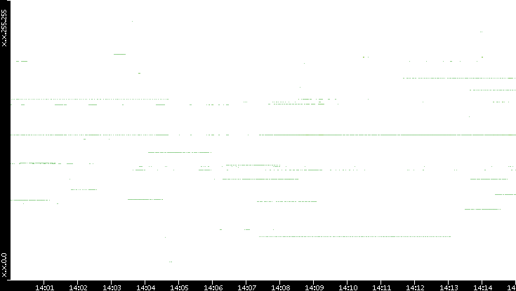 Dest. IP vs. Time