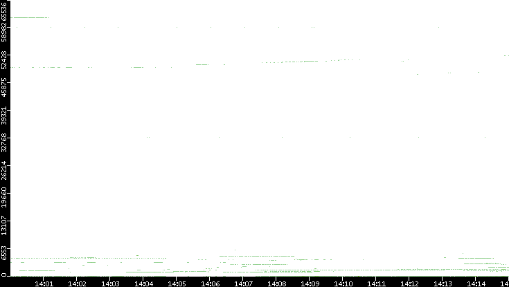 Dest. Port vs. Time