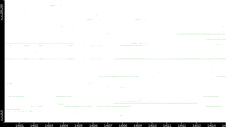 Src. IP vs. Time