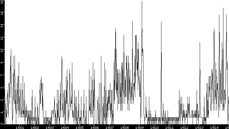 Throughput vs. Time