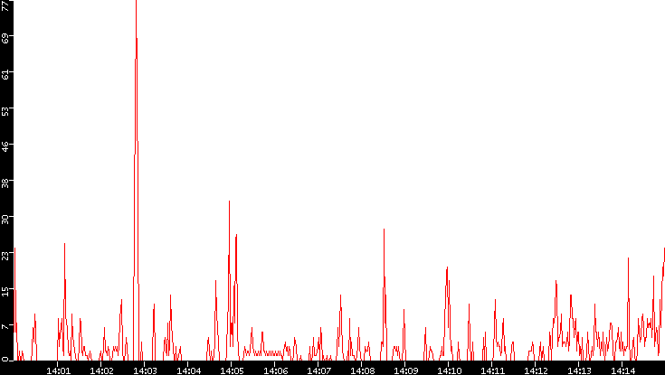 Nb. of Packets vs. Time