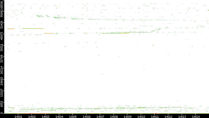 Dest. Port vs. Time