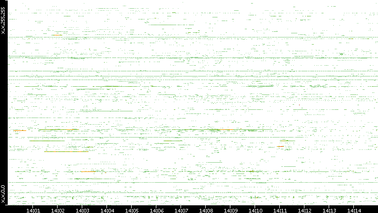 Src. IP vs. Time