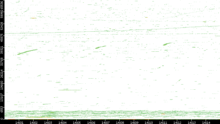 Src. Port vs. Time