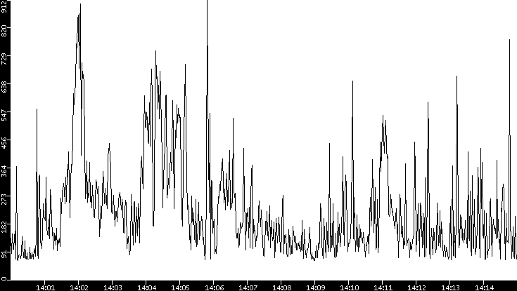 Average Packet Size vs. Time