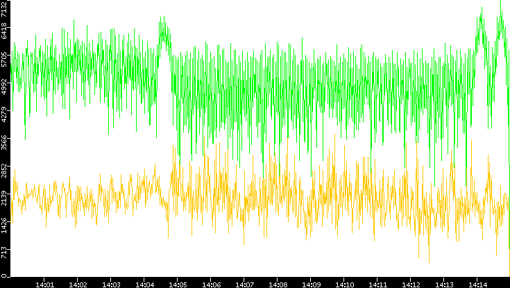 Entropy of Port vs. Time