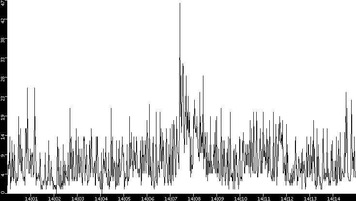 Throughput vs. Time