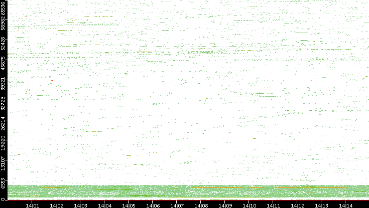 Src. Port vs. Time
