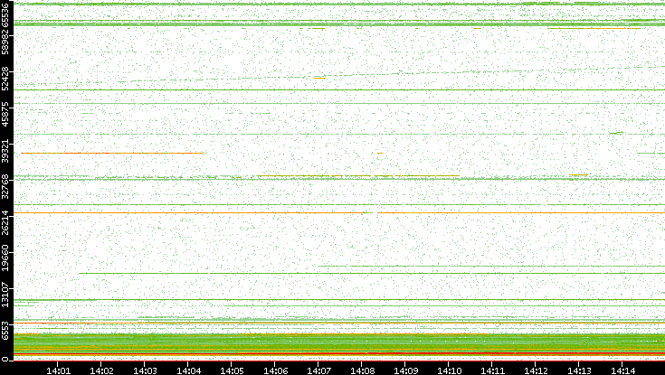 Dest. Port vs. Time