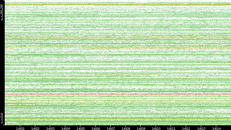 Src. IP vs. Time