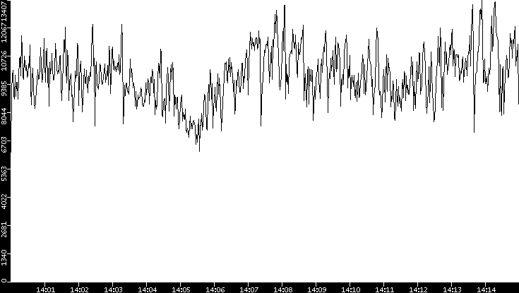 Throughput vs. Time