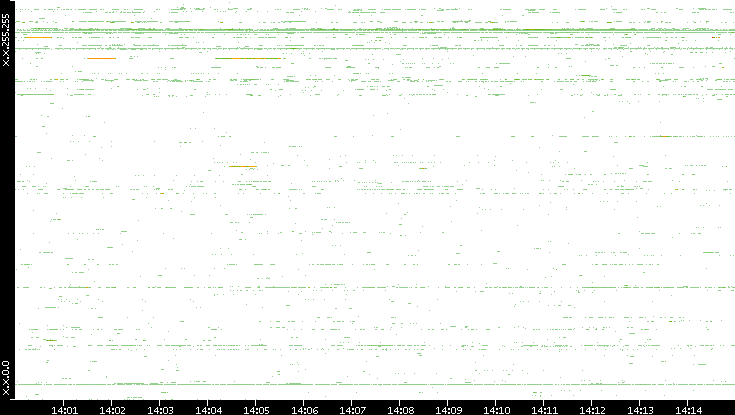 Dest. IP vs. Time