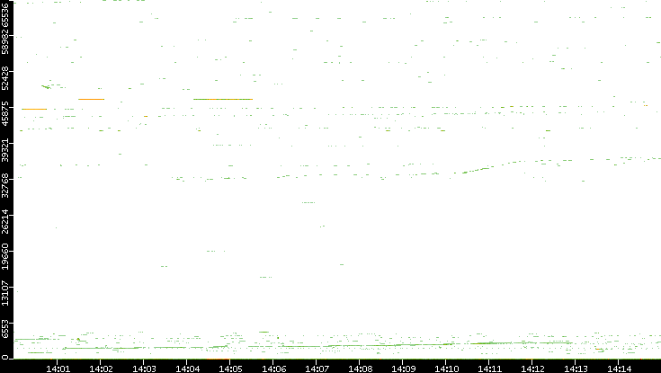 Dest. Port vs. Time