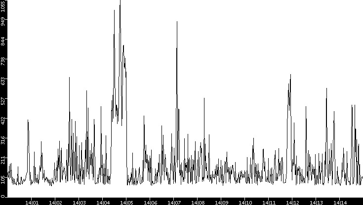 Average Packet Size vs. Time