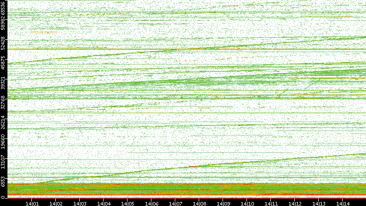 Dest. Port vs. Time