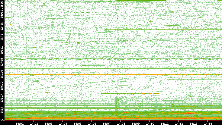 Src. Port vs. Time