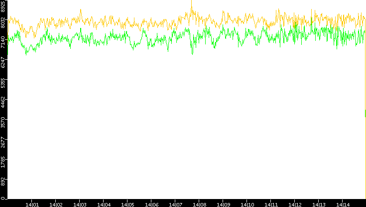 Entropy of Port vs. Time