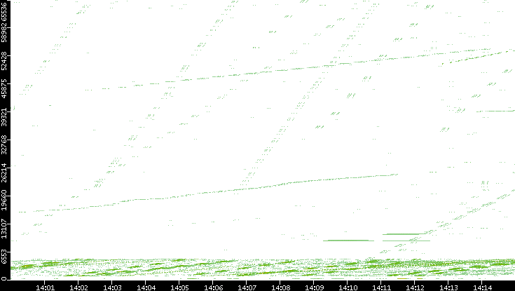 Src. Port vs. Time