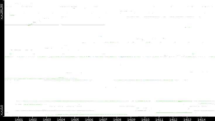Src. IP vs. Time