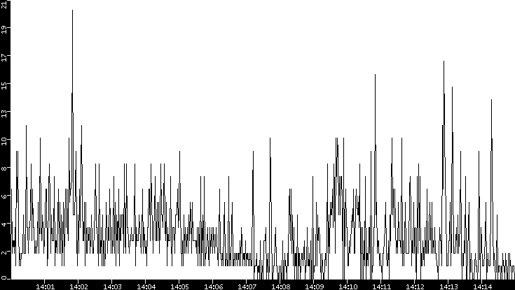 Throughput vs. Time