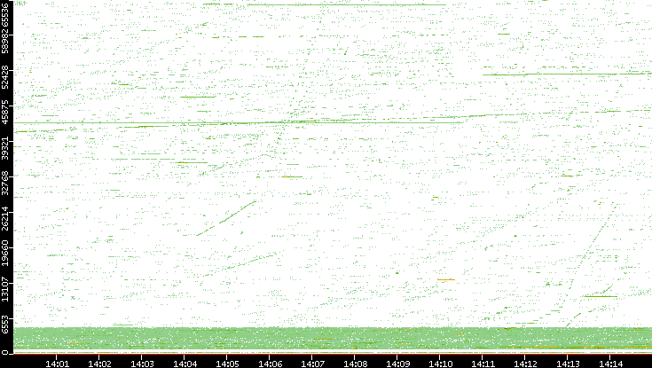 Src. Port vs. Time